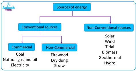 Conventional And Non Conventional Sources Of Energy In Physics