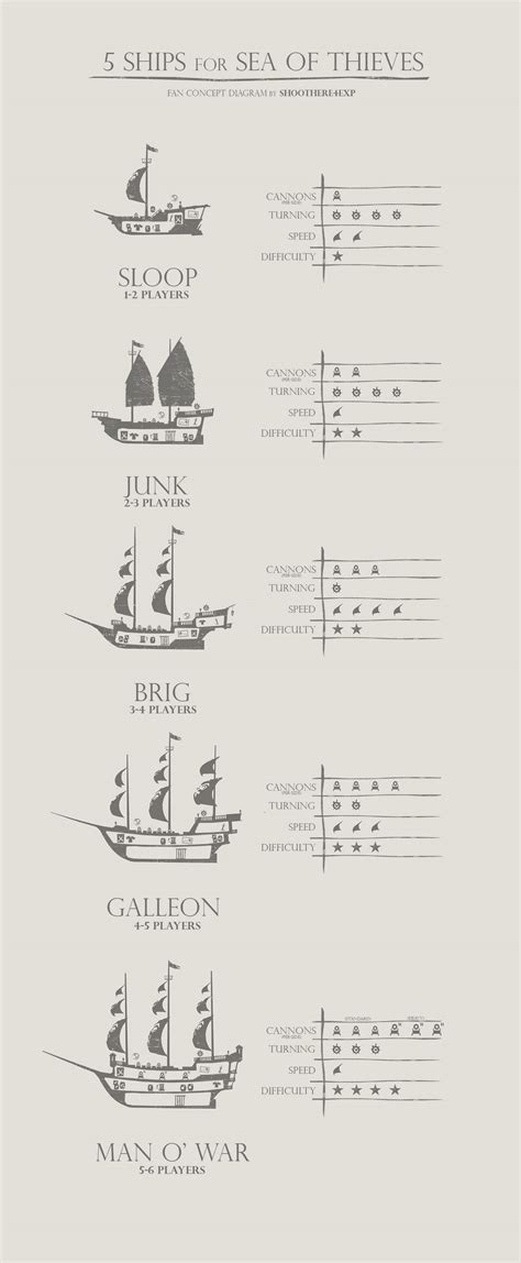 Sea of Thieves - 5 Ship Types for Sea of Thieves (Speculation /Graphic)