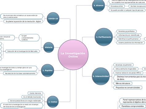 La Investigaci N Online Mind Map