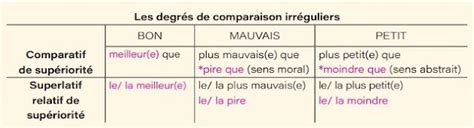 Le Français Utile Les Degrés De Comparaison Irréguliers Booklet