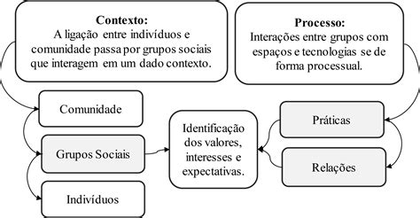 Scielo Brasil Construindo Espa Os De Intera O Social A Partir De