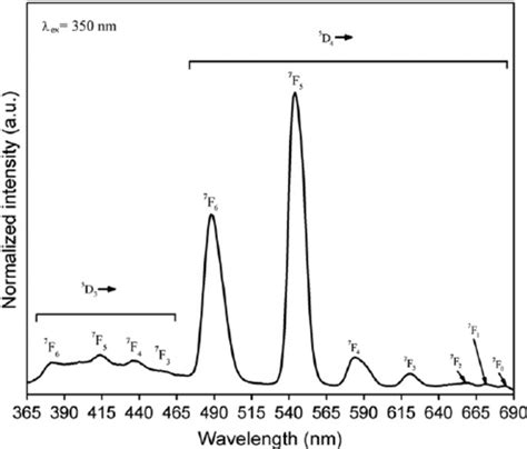 Excitation Spectrum Of 1 0 Mol Tb 3 þ Doped Sfb Glass Download Scientific Diagram