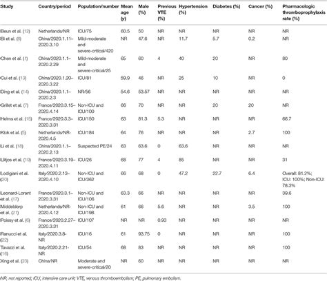 Frontiers Incidence Of Venous Thromboembolism In Hospitalized