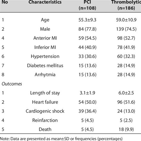 Basic Clinical Characteristics And Outcomes Of Patients With St Download Scientific Diagram