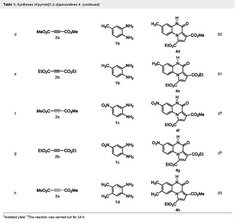 Table From A One Pot Catalyst Free Synthesis Of Functionalized