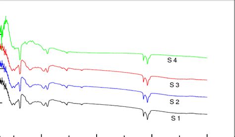 Ftir Spectra Of Sno 2 Thin Films Deposited On Si Substrate