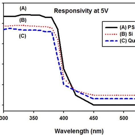 Responsivity Spectra Of Msm Photodetectors Based On A Zno Hair Like