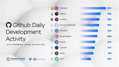 Cardano Daily On Twitter Github Daily Development Activity Look Who