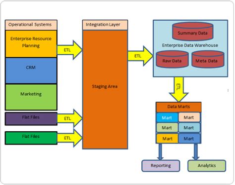 Etl Process Datapals