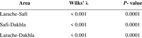 Manova Test And Wilks´λwilks´λ Between Stocks Based On Otoliths Shape