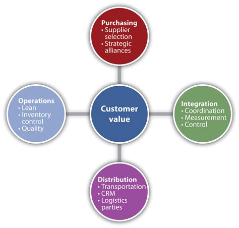 5 Keys To Supply Chain Management Success Cio Africa