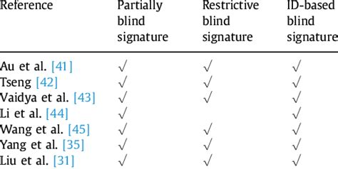 Categories Of Blind Signature Download Table