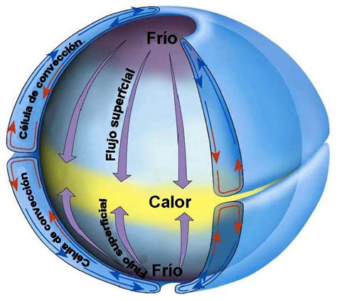 Udo Fundamento Coriolis