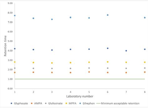 Figure 2 From Evaluation Of The Performance Of An Lc Msms Method For