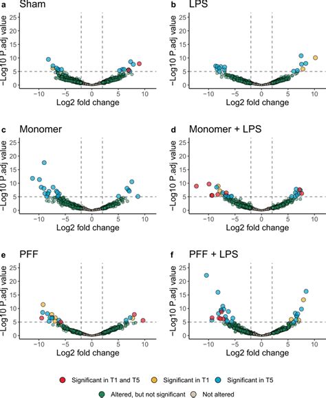 Volcano Plots Showing A Differential Abundance Of Rat Faecal Viruses Download Scientific