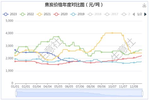 生意社：2023年上半年焦炭市场累计提降12轮能源石化新浪财经新浪网