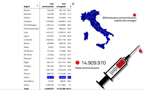 Umbria Prima Regione DItalia Tra Dosi Vaccino Covid Fatte E Dosi