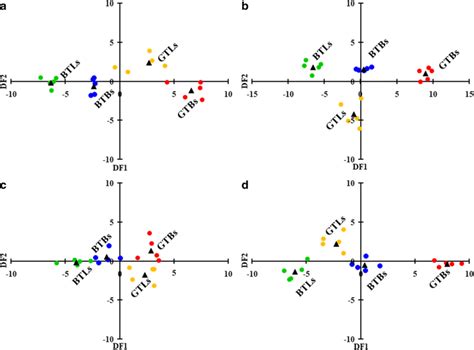 Two Dimensional Scatter Plots Of Two First Discriminant Functions Df1