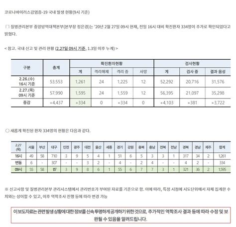 코로나19 국내 신규 환자 334명 늘었다 현재 국내 확진자 1595명 오펀 디스커스