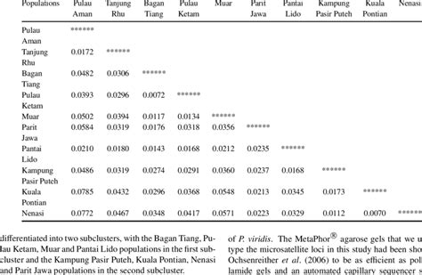 Nei S Unbiased Measures Of Genetic Distance Based On