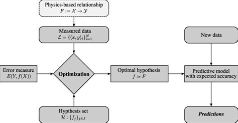 Schematic Of A General Supervised Learning Algorithm Download