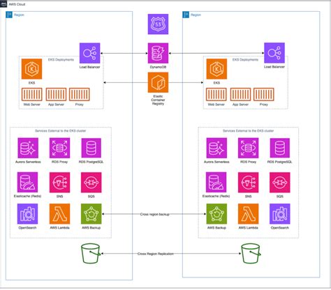 Architecture Aws Architecture Blog