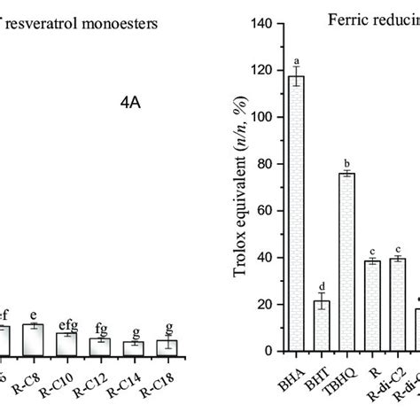 Ferric Reducing Antioxidant Power Of Resveratrol Esters A Ferric