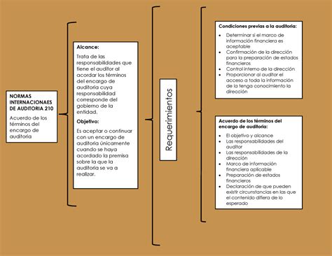 NIA 210 MAPA MENTAL NORMAS INTERNACIONAES DE AUDITORIA 210 Acuerdo