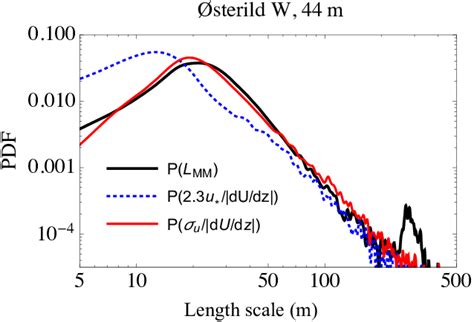 Probability Density Function Of Turbulent Length Scale From