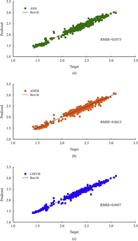 Predicted Values Of The Shear Wave Velocity From Three Different