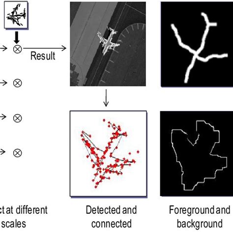 An Overview Of Our Object Contour Detection Mainframe The Active Basis