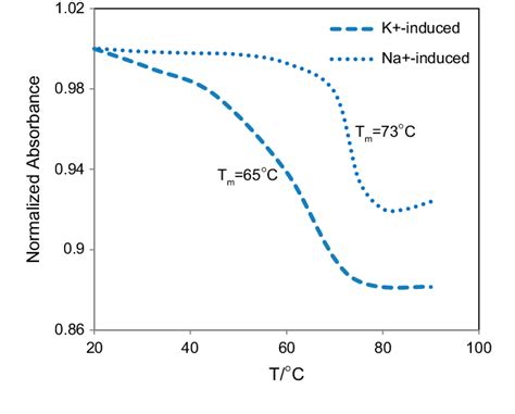 Denaturation profiles for the G quadruplex of IBA 5 μM induced by