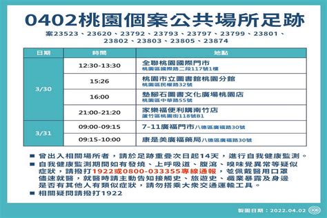 桃市府公布42新增疫調足跡 籲做好自我健康監測及防疫安全 蕃新聞