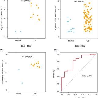 PSMD14 Expression Was Correlated To Osteosarcoma Clinical Features A