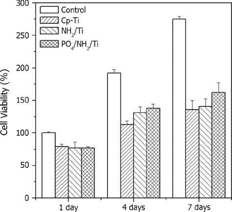 Results Of Mtt Assay For Mc3t3 E1 Seed On Untreated Ti Nh 2 Ti And