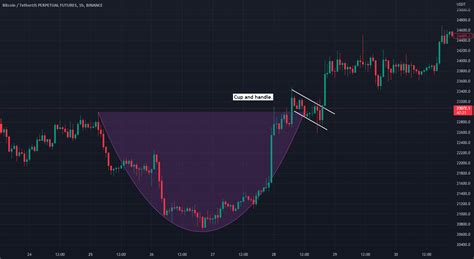 BTC Cup And Handle Pattern For BINANCE BTCUSDTPERP By MontySnake