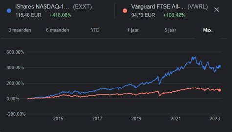 NASDAQ-100 ETF VS ALL WORLD COMPARISON : r/ETFs