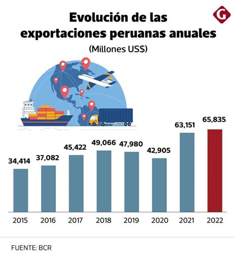 El Ni O Exportaciones Impacto De El Ni O Exportaciones Caer An