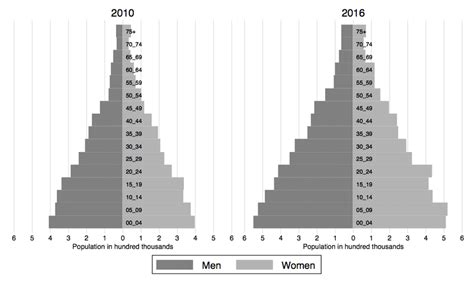 Population Structure Of Jordan Hundreds Of Thousands By Sex 2010