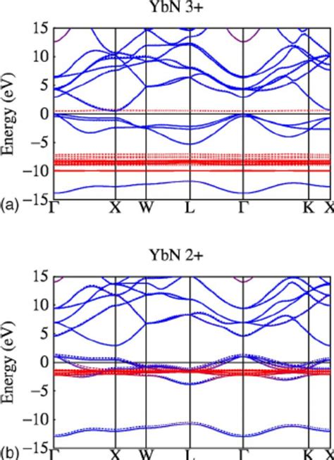 Color Online Electronic Band Structure Of YbN A For Yb 3 2 S Z