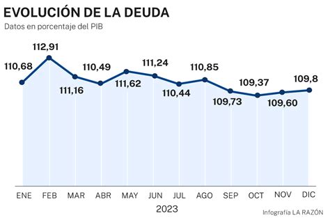 España Cerró El Tercer Trimestre De 2023 Con Una Deuda Del 109 8 Y