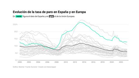 La Evolución De La Tasa De Paro En España Y En La Unión Europea