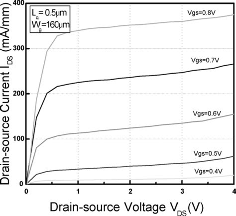 IV Characteristics Of The 0 5 M2 160 M E Mode InGaPAlGaAsInGaAs