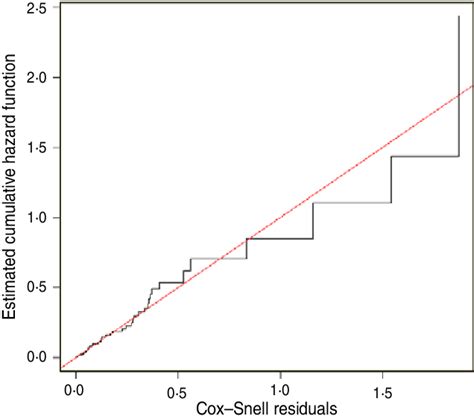 Colour Online Plot Of The Estimated Cumulative Hazard Function Of