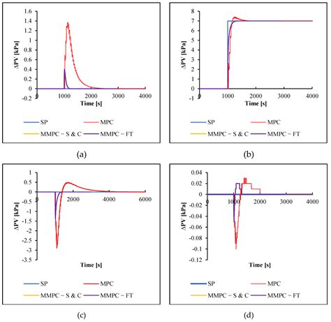 Chemengineering Free Full Text Multivariable Model Predictive