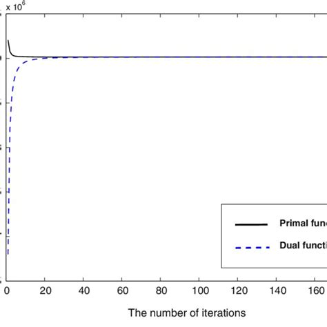 Primal And Dual Function Values Of Ibm01 K ¼ 1 0 Download Scientific Diagram