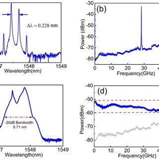 Measured A Optical And B RF Spectra Of The Free Running Dual Mode