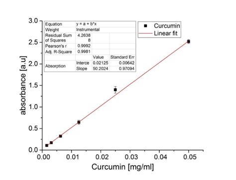 Figure S29| UV-Vis calibration curve of known amounts of curcumin with ...