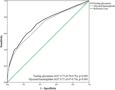 Receiver Operating Characteristic Roc Curve Of The Ability Of First