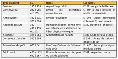 Quels Additifs Y A T Il Dans Vos Vins Et Spiritueux Alcools Vivant